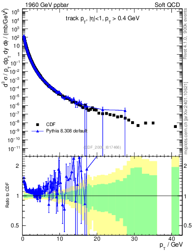 Plot of pt in 1960 GeV ppbar collisions