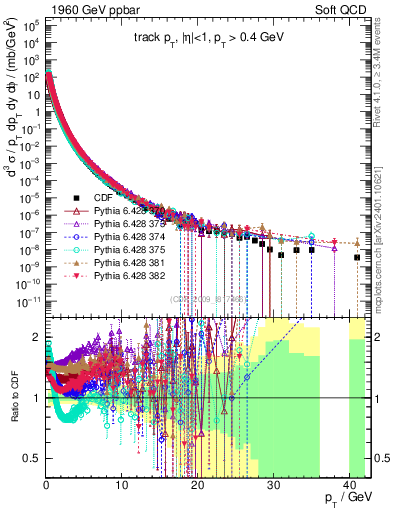 Plot of pt in 1960 GeV ppbar collisions