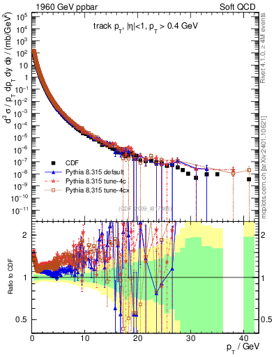 Plot of pt in 1960 GeV ppbar collisions