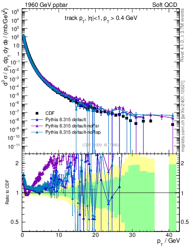Plot of pt in 1960 GeV ppbar collisions