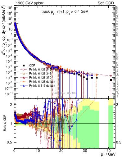 Plot of pt in 1960 GeV ppbar collisions