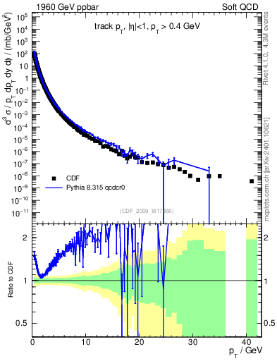 Plot of pt in 1960 GeV ppbar collisions