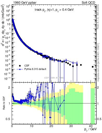 Plot of pt in 1960 GeV ppbar collisions