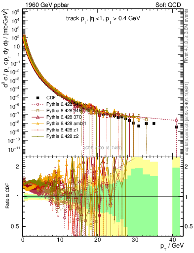 Plot of pt in 1960 GeV ppbar collisions