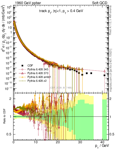 Plot of pt in 1960 GeV ppbar collisions