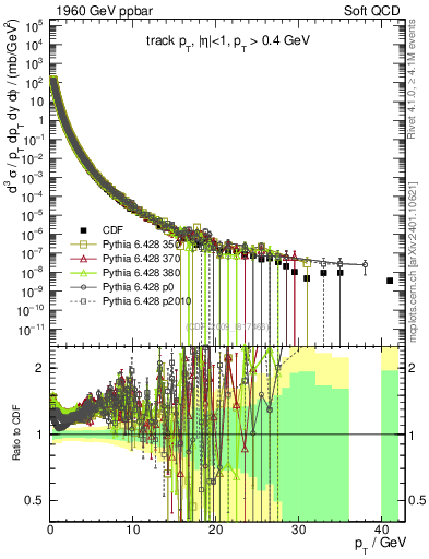 Plot of pt in 1960 GeV ppbar collisions