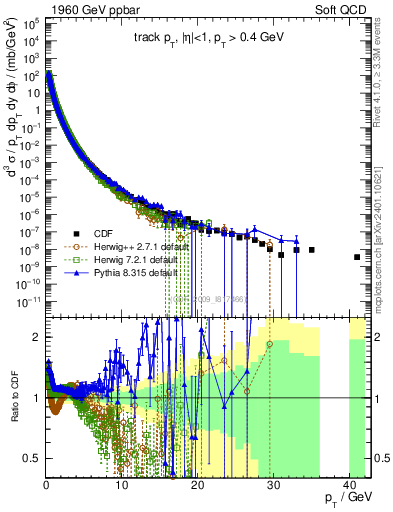 Plot of pt in 1960 GeV ppbar collisions