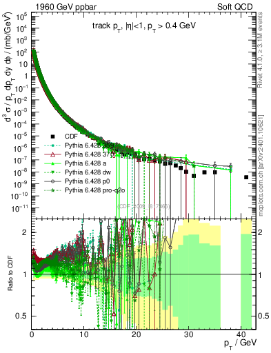 Plot of pt in 1960 GeV ppbar collisions