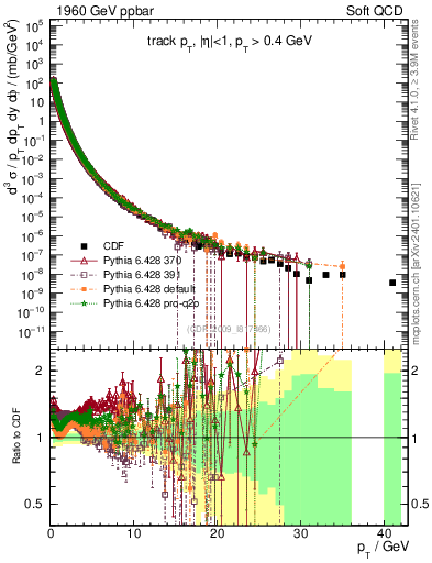 Plot of pt in 1960 GeV ppbar collisions
