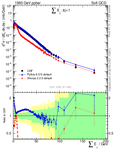 Plot of sumEt in 1960 GeV ppbar collisions