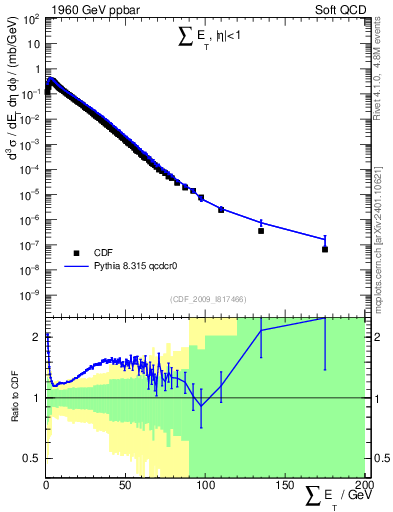 Plot of sumEt in 1960 GeV ppbar collisions