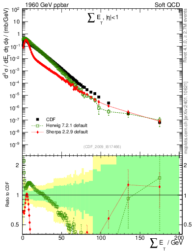 Plot of sumEt in 1960 GeV ppbar collisions