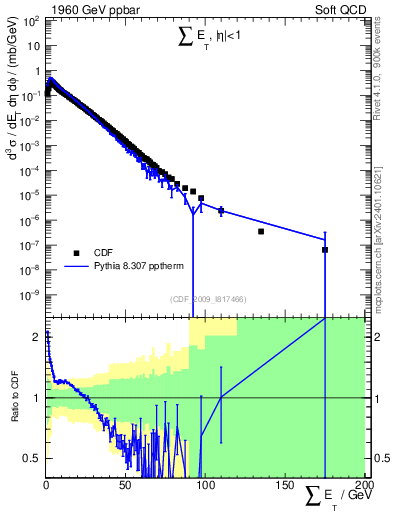 Plot of sumEt in 1960 GeV ppbar collisions