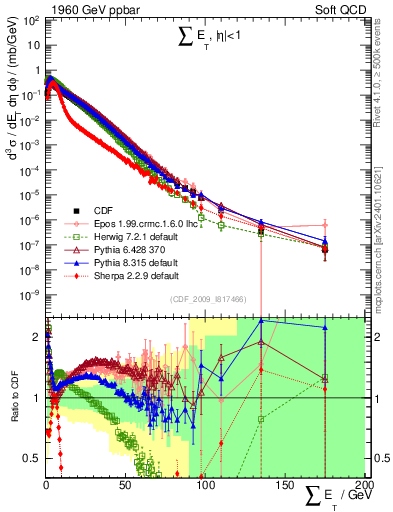 Plot of sumEt in 1960 GeV ppbar collisions