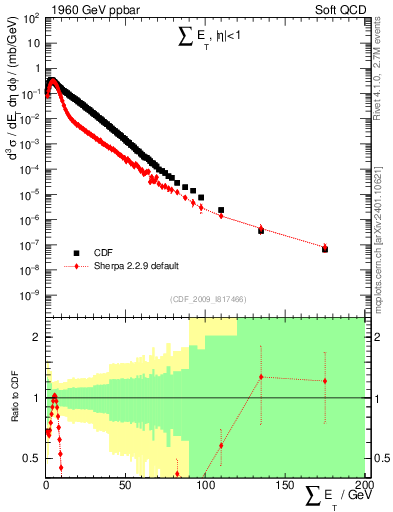 Plot of sumEt in 1960 GeV ppbar collisions