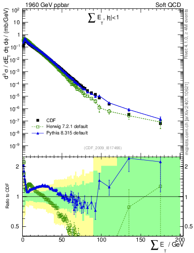 Plot of sumEt in 1960 GeV ppbar collisions