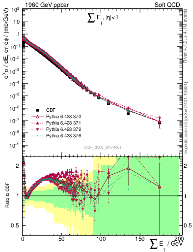 Plot of sumEt in 1960 GeV ppbar collisions