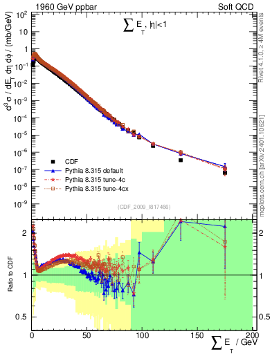 Plot of sumEt in 1960 GeV ppbar collisions