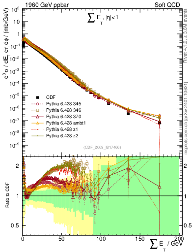 Plot of sumEt in 1960 GeV ppbar collisions