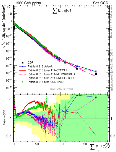 Plot of sumEt in 1960 GeV ppbar collisions