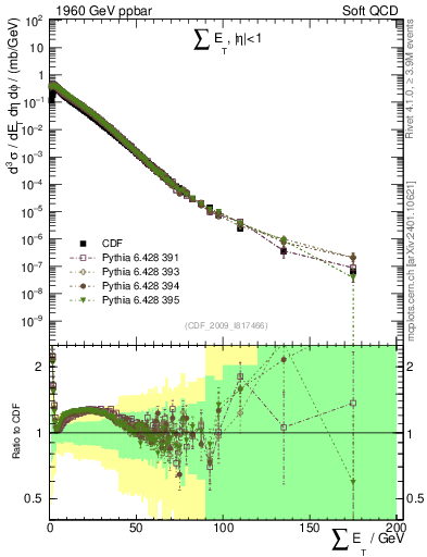 Plot of sumEt in 1960 GeV ppbar collisions