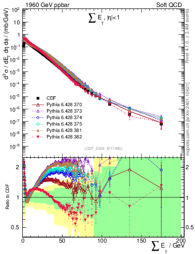 Plot of sumEt in 1960 GeV ppbar collisions