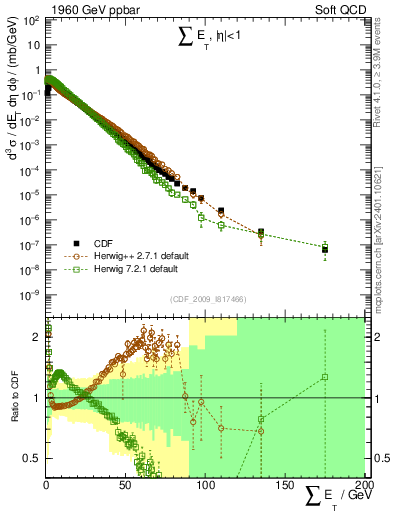 Plot of sumEt in 1960 GeV ppbar collisions