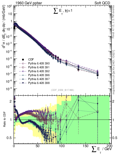 Plot of sumEt in 1960 GeV ppbar collisions