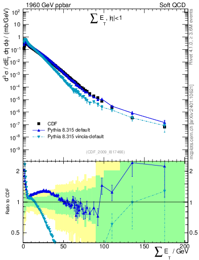 Plot of sumEt in 1960 GeV ppbar collisions