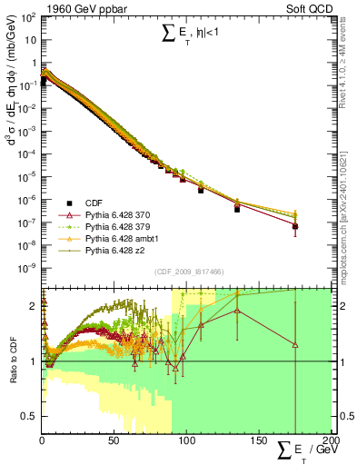 Plot of sumEt in 1960 GeV ppbar collisions