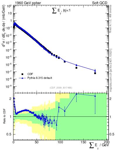 Plot of sumEt in 1960 GeV ppbar collisions