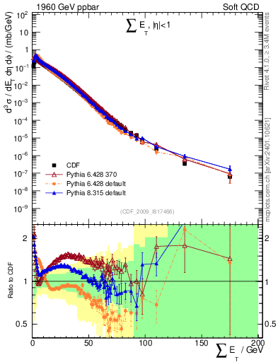 Plot of sumEt in 1960 GeV ppbar collisions