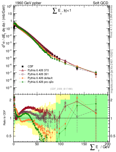 Plot of sumEt in 1960 GeV ppbar collisions