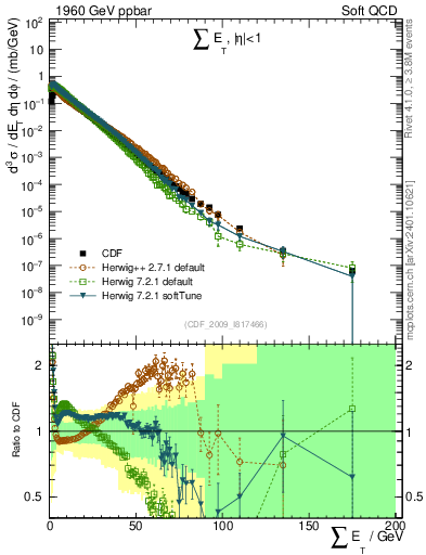 Plot of sumEt in 1960 GeV ppbar collisions
