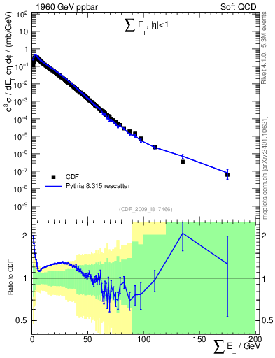 Plot of sumEt in 1960 GeV ppbar collisions