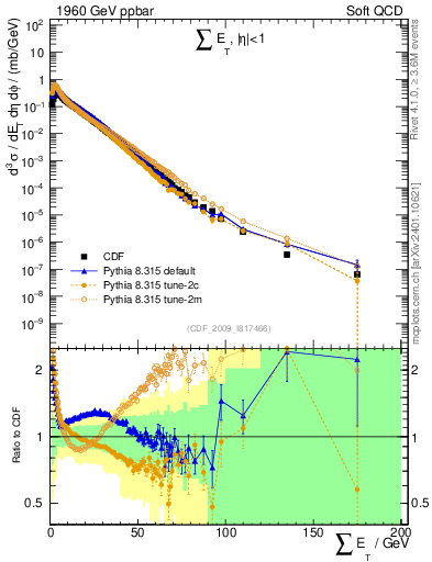 Plot of sumEt in 1960 GeV ppbar collisions