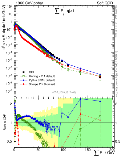 Plot of sumEt in 1960 GeV ppbar collisions