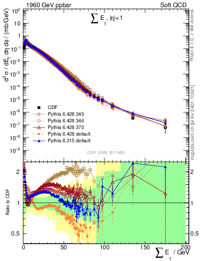 Plot of sumEt in 1960 GeV ppbar collisions