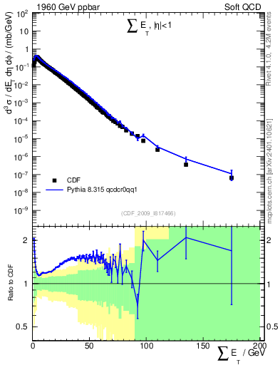 Plot of sumEt in 1960 GeV ppbar collisions