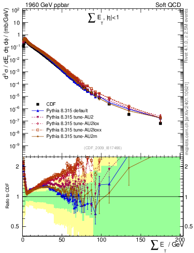 Plot of sumEt in 1960 GeV ppbar collisions