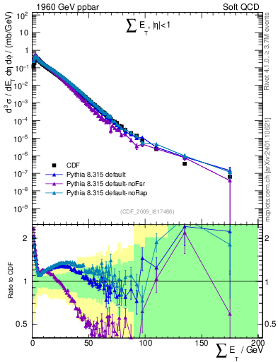 Plot of sumEt in 1960 GeV ppbar collisions