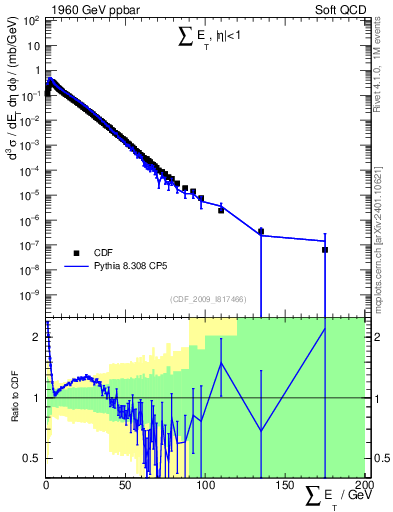 Plot of sumEt in 1960 GeV ppbar collisions