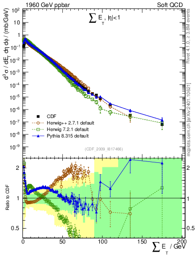 Plot of sumEt in 1960 GeV ppbar collisions