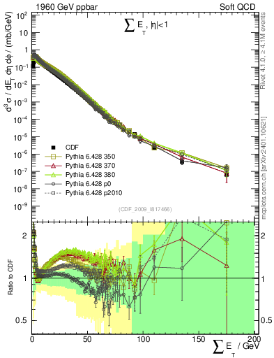 Plot of sumEt in 1960 GeV ppbar collisions
