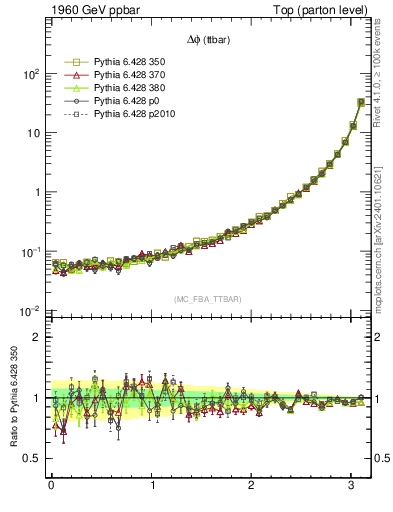 Plot of dphittbar in 1960 GeV ppbar collisions