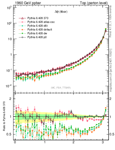 Plot of dphittbar in 1960 GeV ppbar collisions