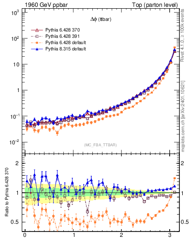 Plot of dphittbar in 1960 GeV ppbar collisions