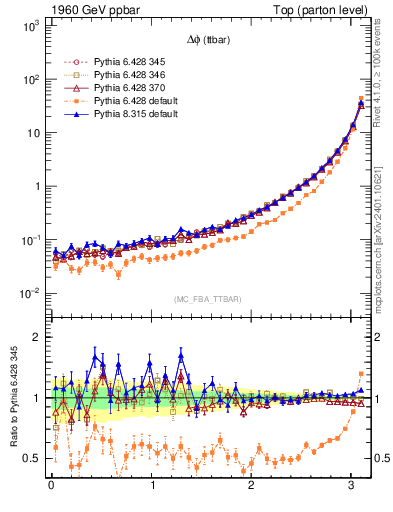 Plot of dphittbar in 1960 GeV ppbar collisions