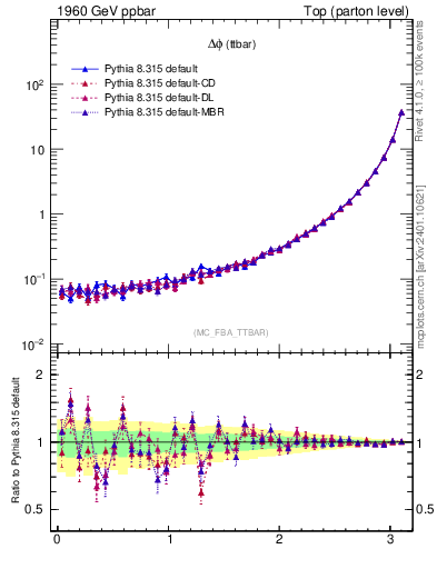 Plot of dphittbar in 1960 GeV ppbar collisions
