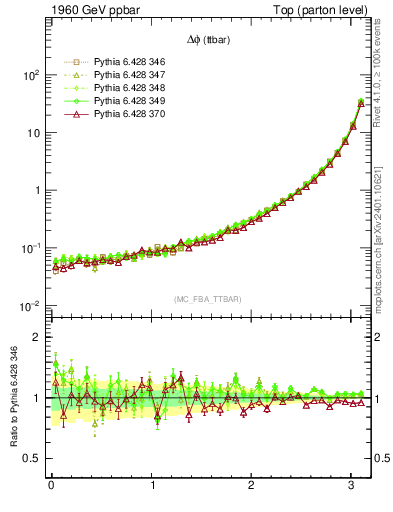 Plot of dphittbar in 1960 GeV ppbar collisions